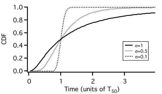 Lifetime Predictions Lognormal CDF