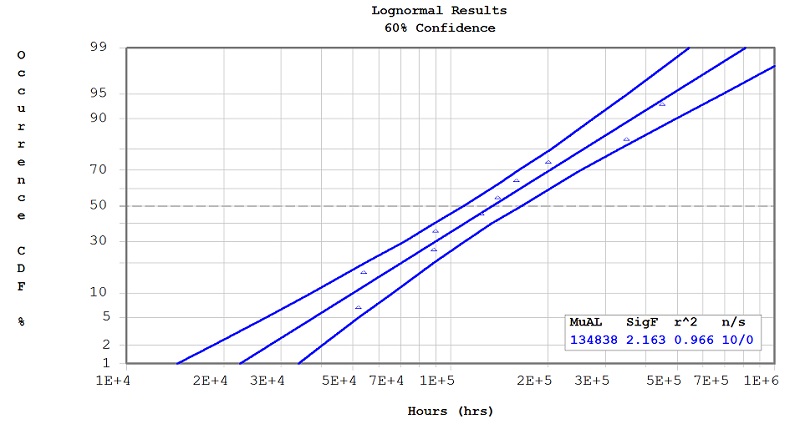 Lifetime Predictions Lognormal CDF Plot