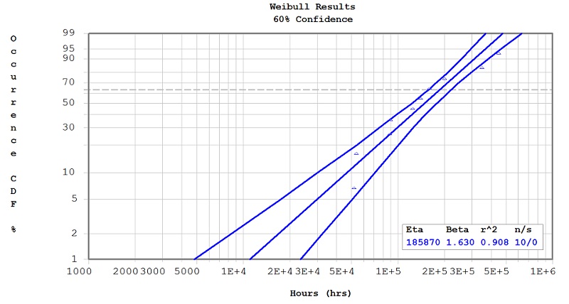 Lifetime Predictions Weibull CDF Plot