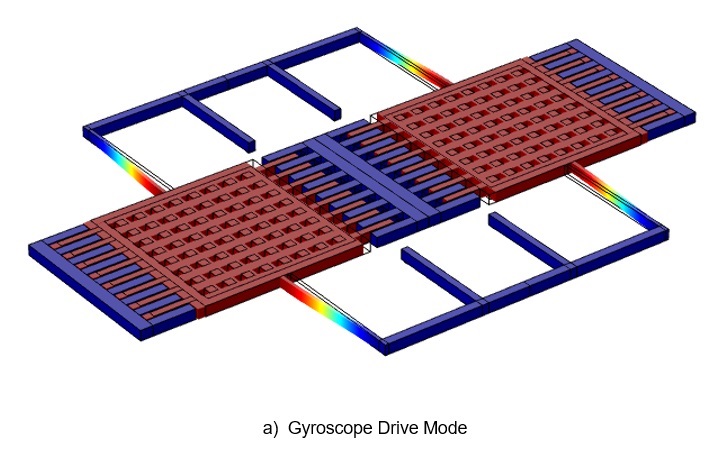 Illustration of the gyroscope drive and sense modes.