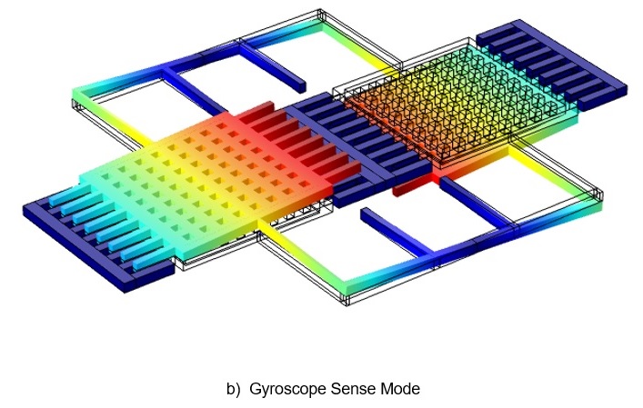 Illustration of the gyroscope response 