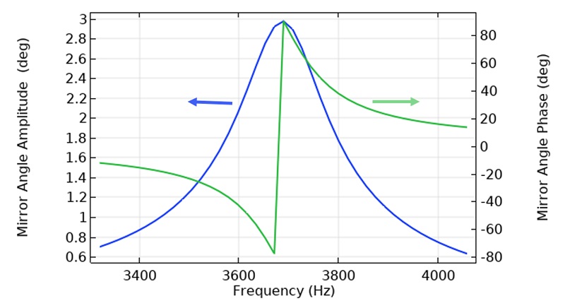 MEMS LiDAR frequency response