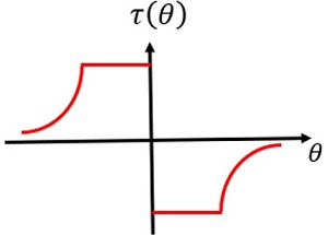 MEMS LiDAR variation of torque