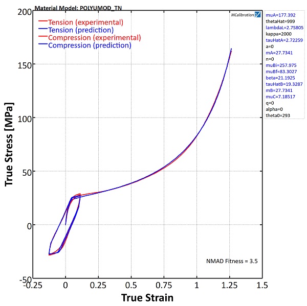 Material Model Calibration--example 1, experimental data