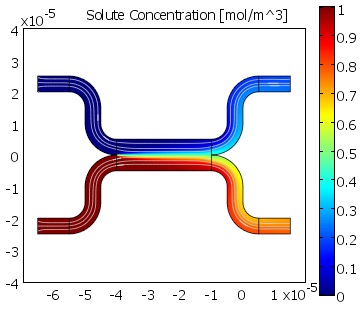 Microfluidic Mixer--Diffusion Solution