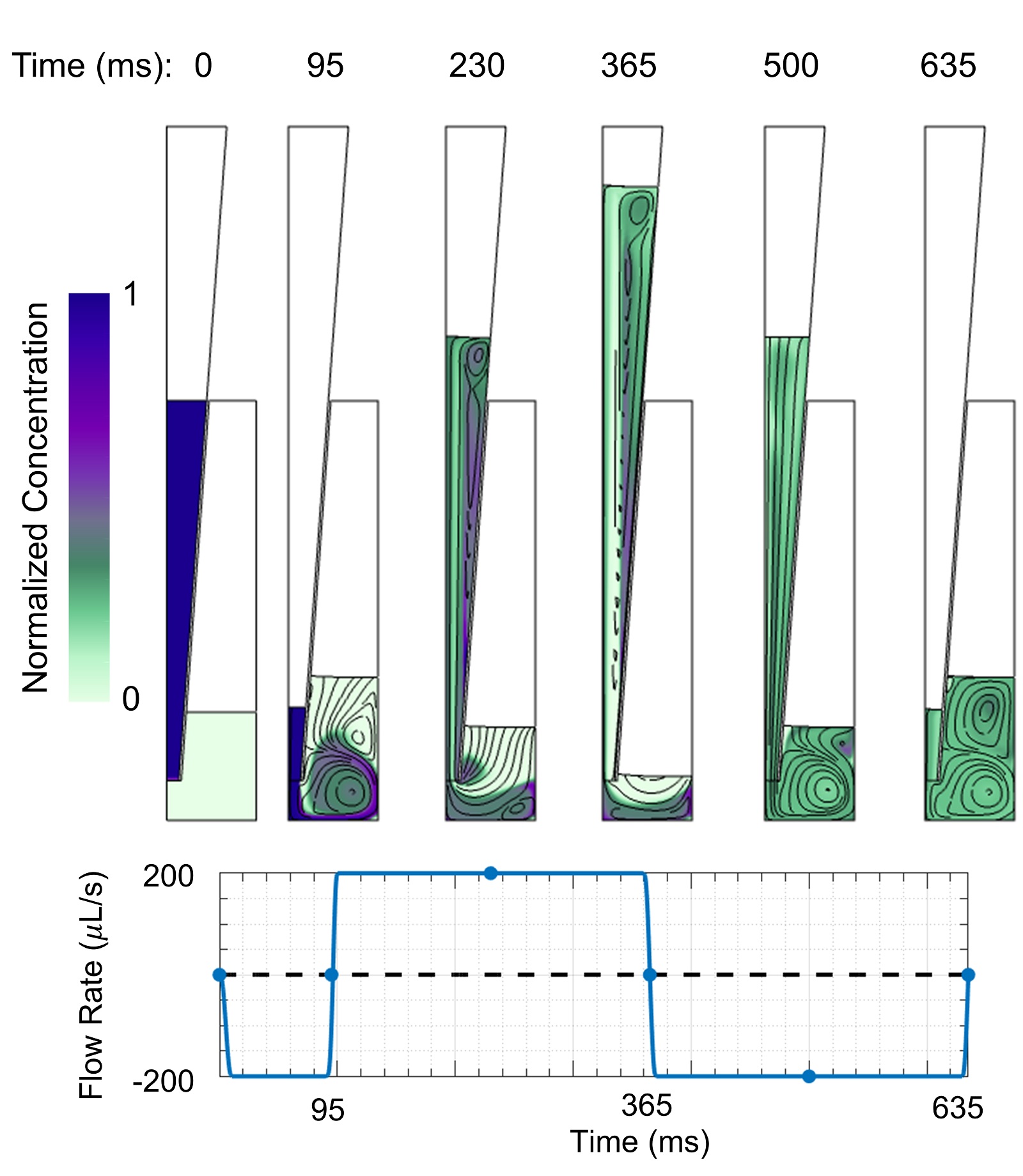 Mixture concentration (color) normalized by initial pipette concentration and streamlines