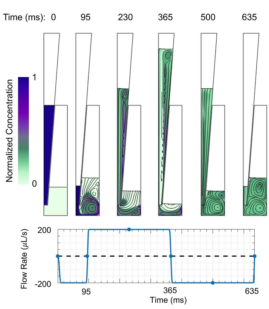 Mixture concentration (color) normalized by initial pipette concentration and streamlines 