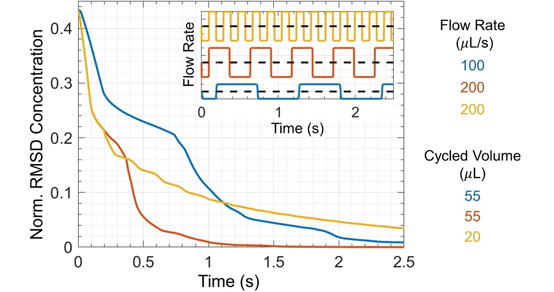 Root-mean-square deviation (RMSD) of mixture concentration 