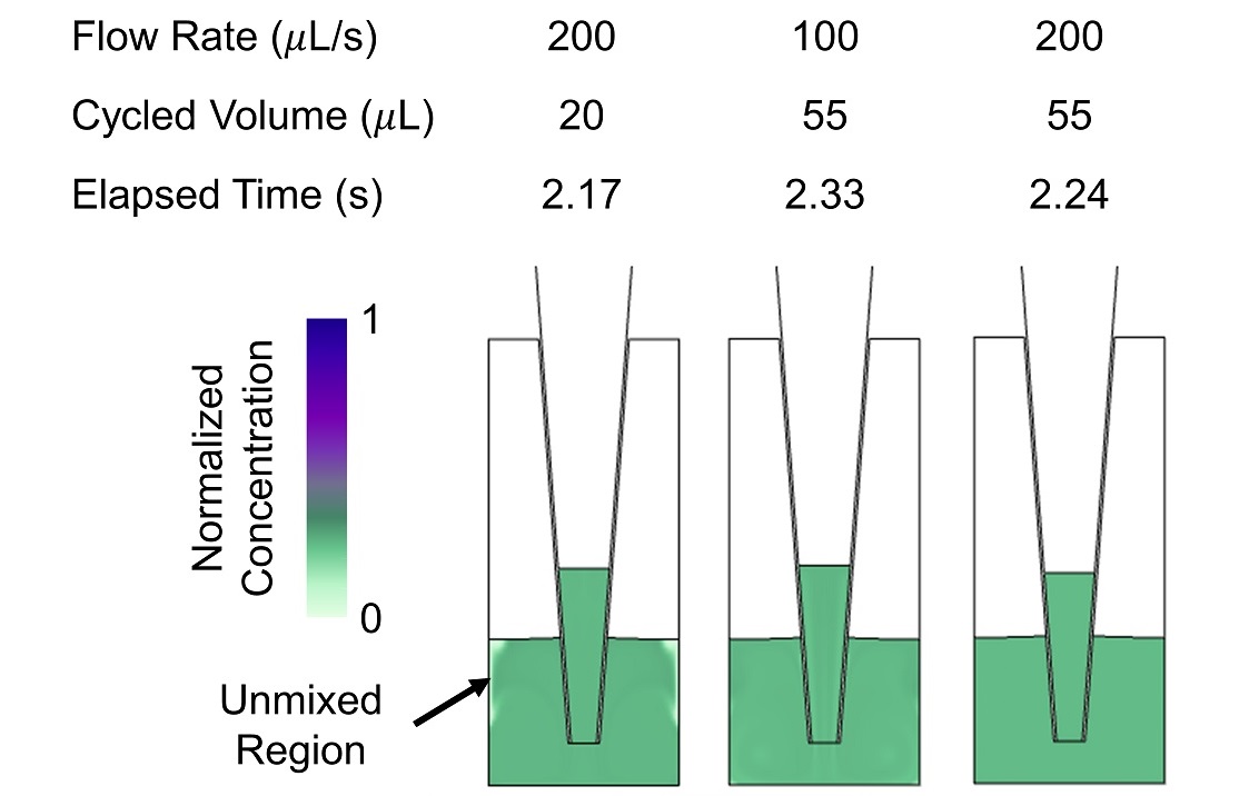 Mixture concentration normalized by initial pipette concentration