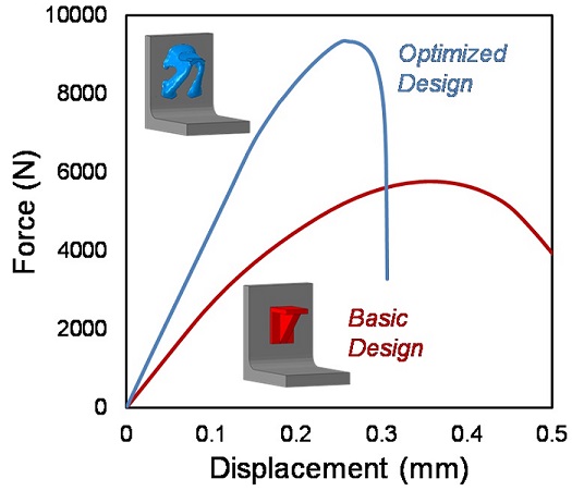 Predicted force-displacement curves for the optimized bracket and a basic bracket with equal mass.  