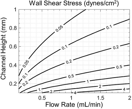 Contours of shear stress at the microchannel wall (cell monolayer)