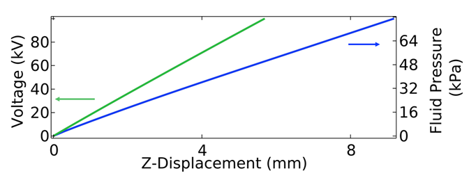 Contractive Displacement