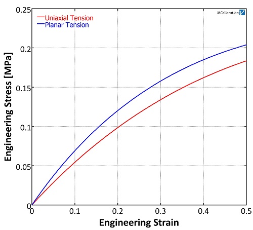 Planar Tension Test Plot