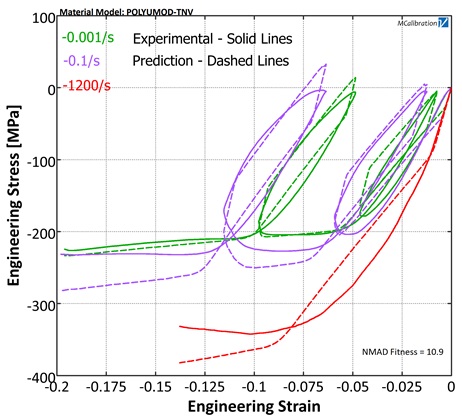 Polycarbonate Stress-Strain Model