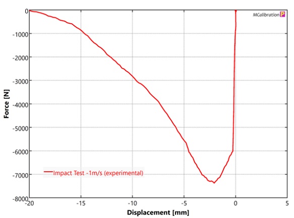Force vs Displacement curve of rib impact test