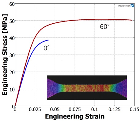 Representative stress strain curves for 3D printed polymers