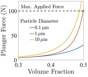 Plot of plunger force versus suspension volume fraction shows the onset of jamming.