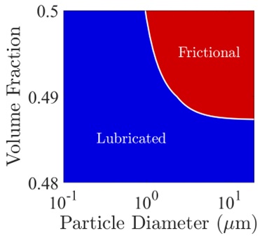 Operating diagram based on the suspension volume fraction and particle diameter.