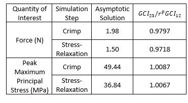 Solution Verification Metrics