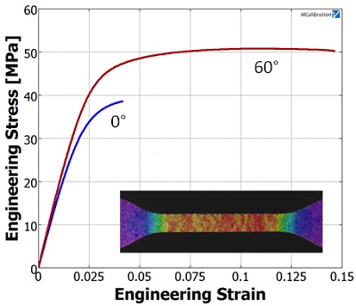 Stress-strain curves