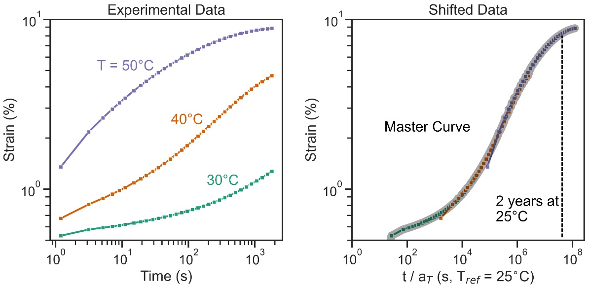 Time-temperature superposition plots