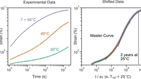 Creep test data at three different temperatures left); the master curve at 25°C generated by applying TTS analysis to the creep data at 30, 40, and 50°C (right) 
