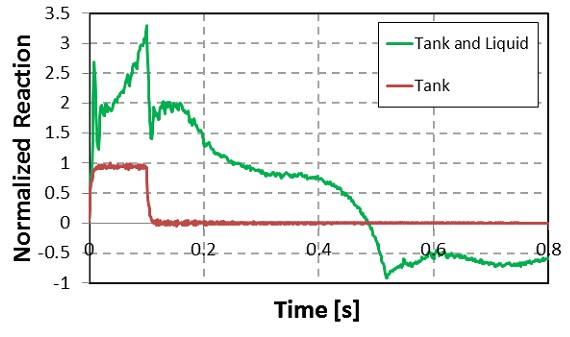 Tank Sloshing Horizontal Reaction Force