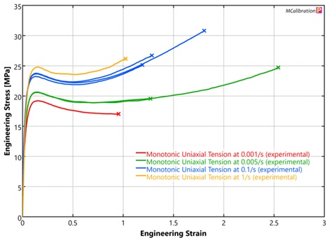 Tension results at multiple strain rates
