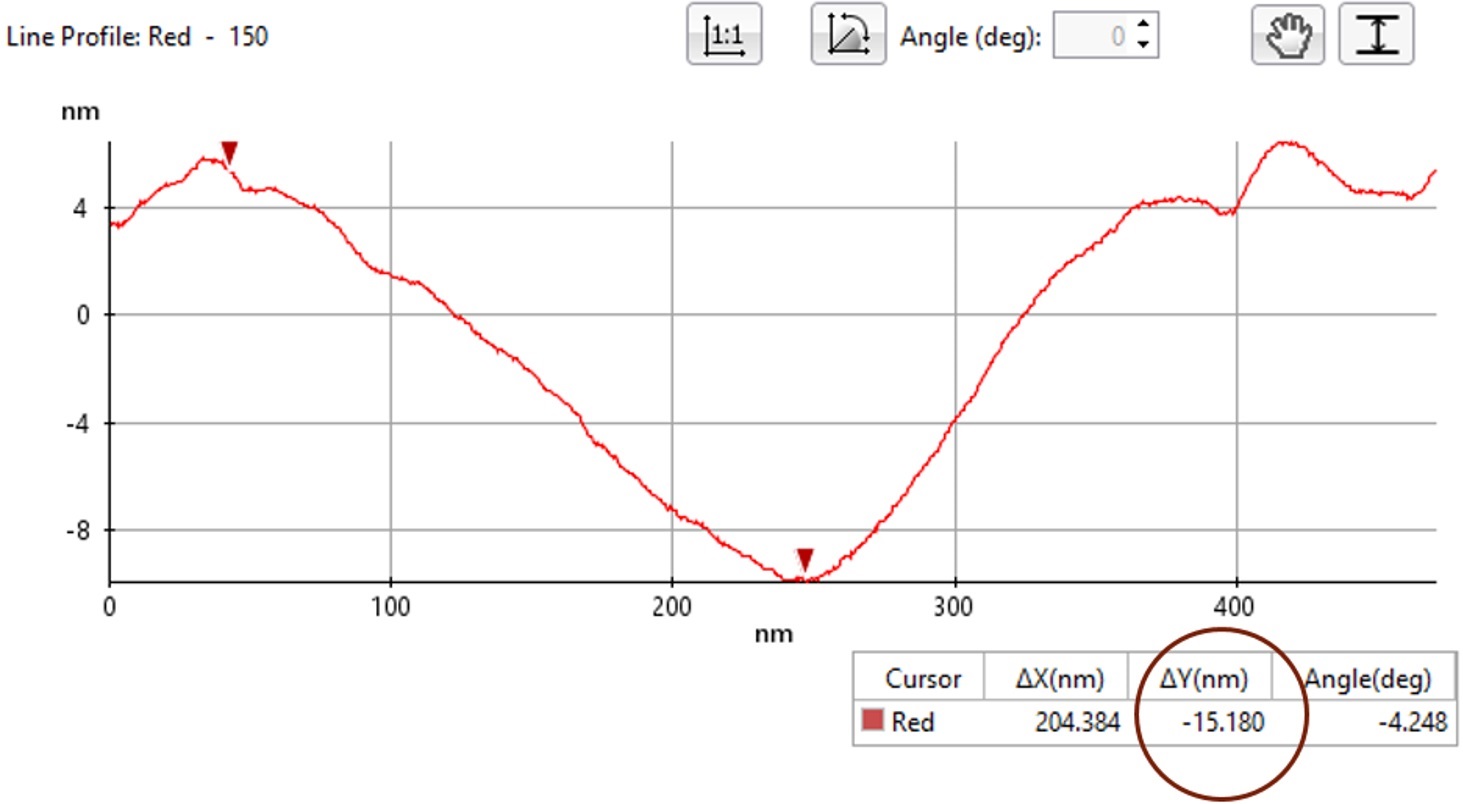 Thin Film Materials Properties AFM Line-Scan of Nano-Indent