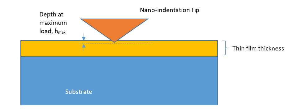 Thin Film Materials Properties Depiction of Nano-Indentation Penetration
