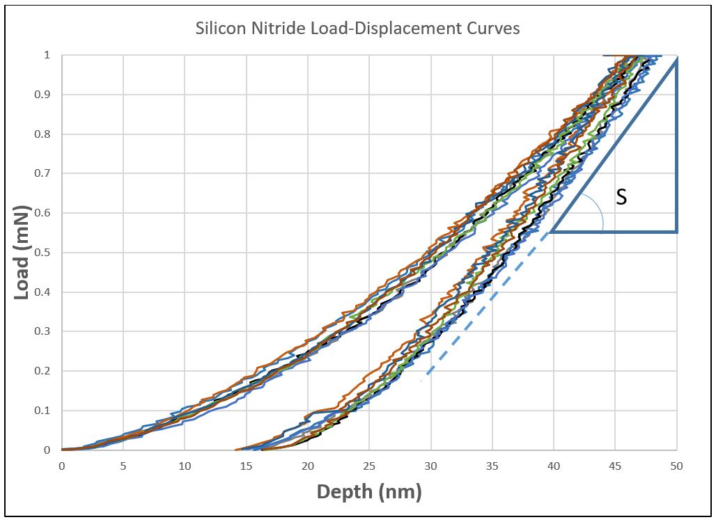 Thin Film Materials Properties Load vs displacement curves
