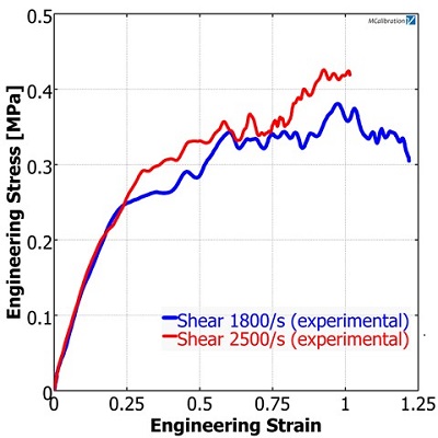 Thin film testing shear results