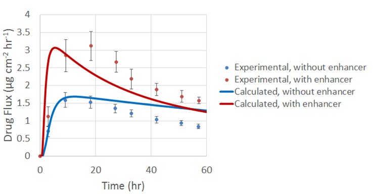 Transdermal Permeation Enhancer Drug Flux
