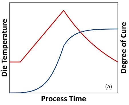 Underfill Adhesive Flow and Cure Degree of Cure