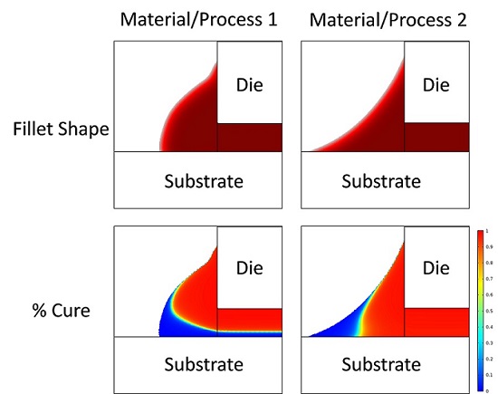 Underfill Adhesive Flow and Cure Shape and Cure