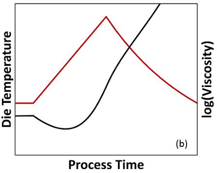 Underfill Adhesive Flow and Cure Viscosity