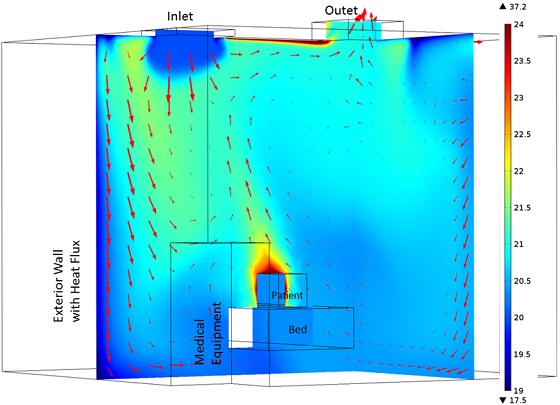 Ventilation--Temperature Distribution