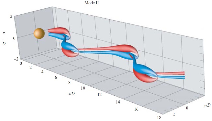 Vortex Induced Vibration of a Sphere