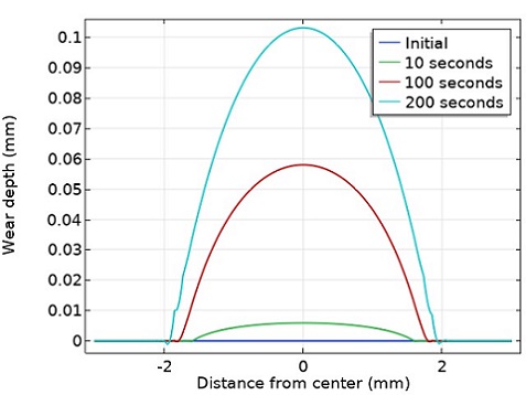 Wear Depth vs Radial Distance in Pin-on-Disc Model