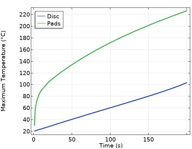 Wear Disk Brake Max Temp in Brake Pad and Disk over Time