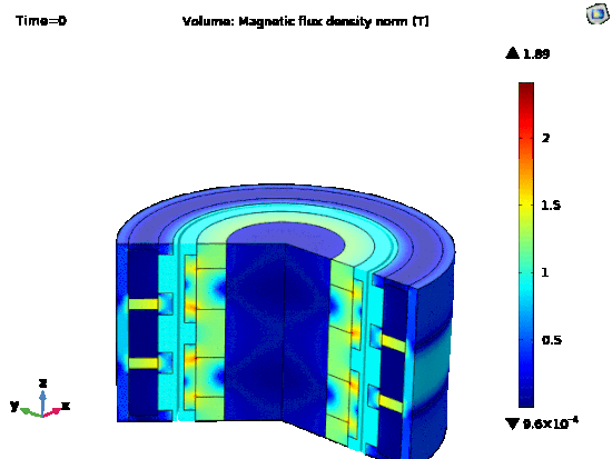 The magnetic flux density around the three-phase tubular generator.