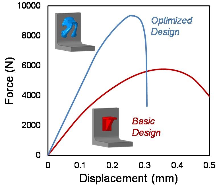 Predicted force-displacement curves for the optimized bracket and a basic bracket with equal mass.