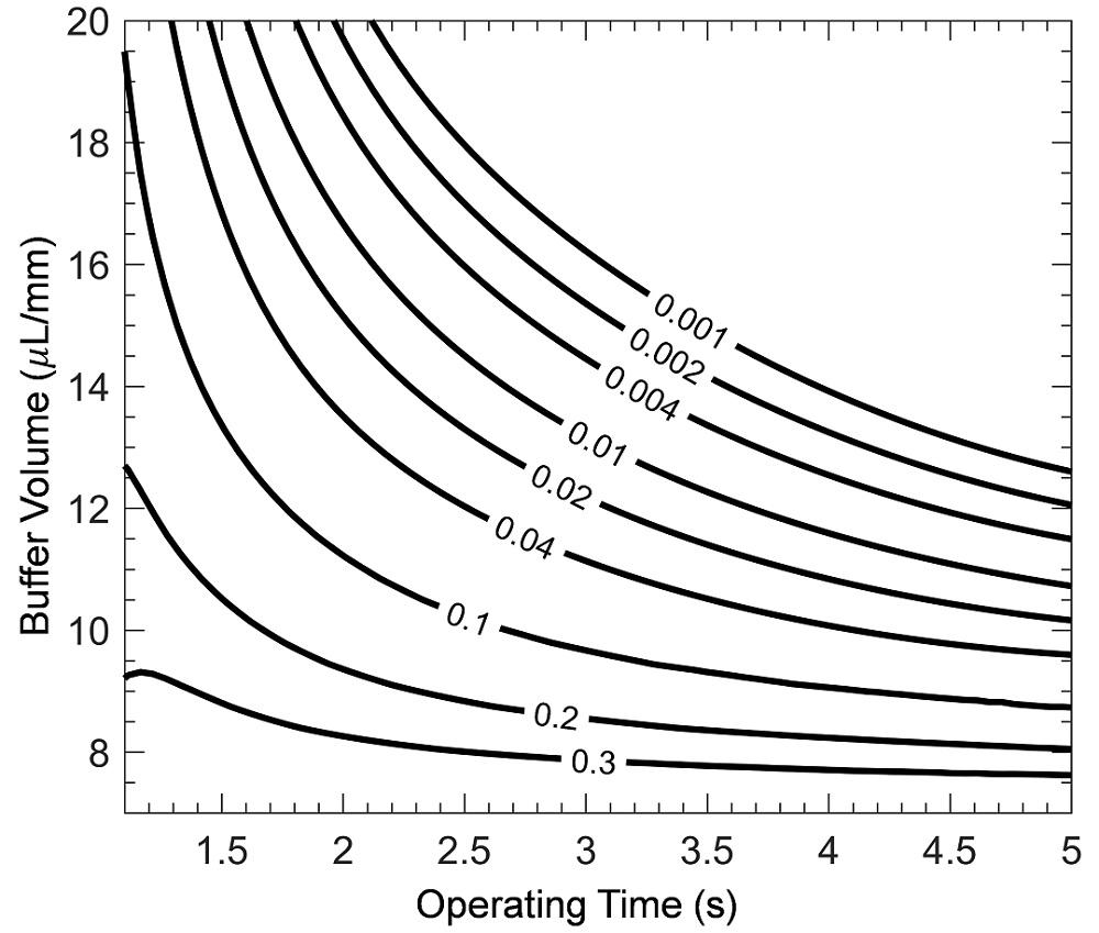 Contours of maximum carryover concentration
