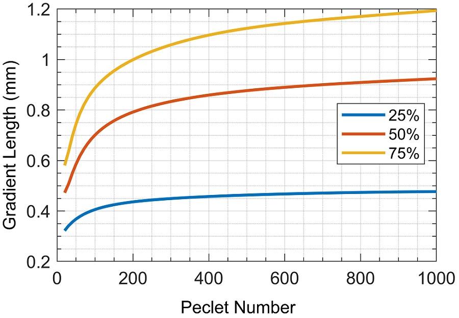 . Concentration gradient length vs. Peclet number