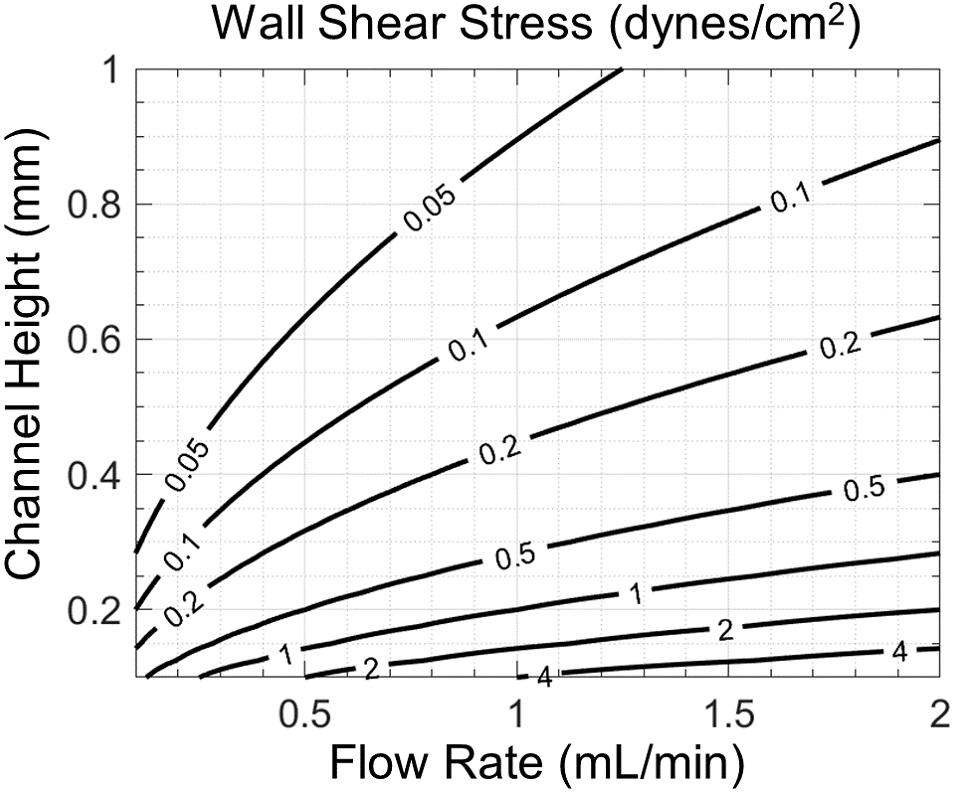Contours of shear stress at the microchannel wall (cell monolayer)