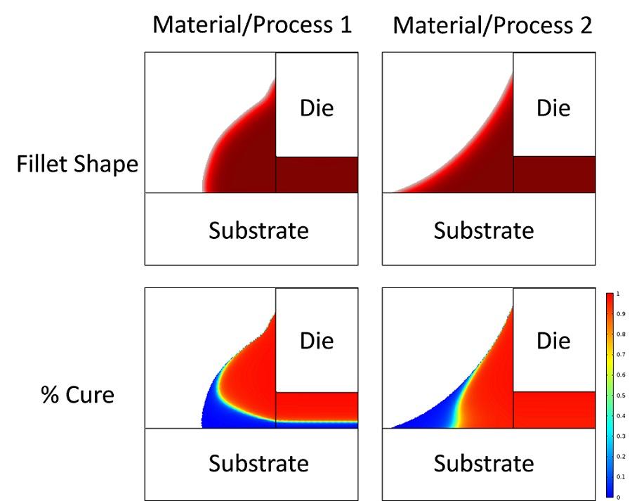 Underfill Adhesive Flow and Cure Veryst Engineering
