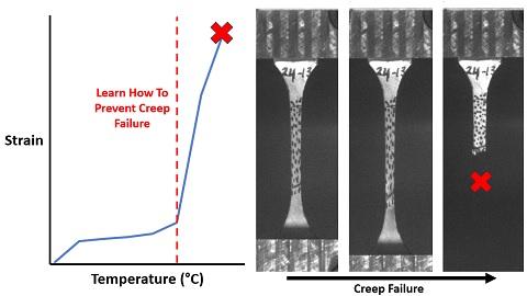 Images depicting creep failure and a graph of creep strains at different temperatures