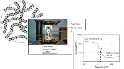 A stack of three images. The top image is a schematic of a thermoplastic polymer structure, showing long chain molecules entangled together. The middle image is of a dynamic mechanical analyzer (DMA). The bottom image is a DMA temperature sweep, measuring the glass transition temperature of a material.