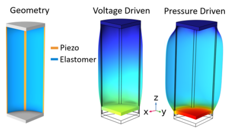  Piezoelectrically enhanced soft artificial muscles can be actuated using voltage, fluid pressure, or a combination of the two.