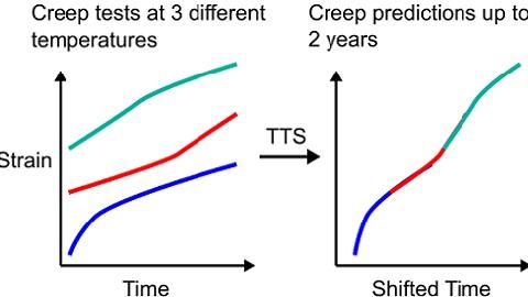 Time-temperature superposition plots